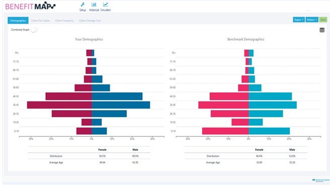 Chart 1. Compare a firm’s unique demographic and claims data to Mercer Marsh Benefit’s benchmarks – Demographics.