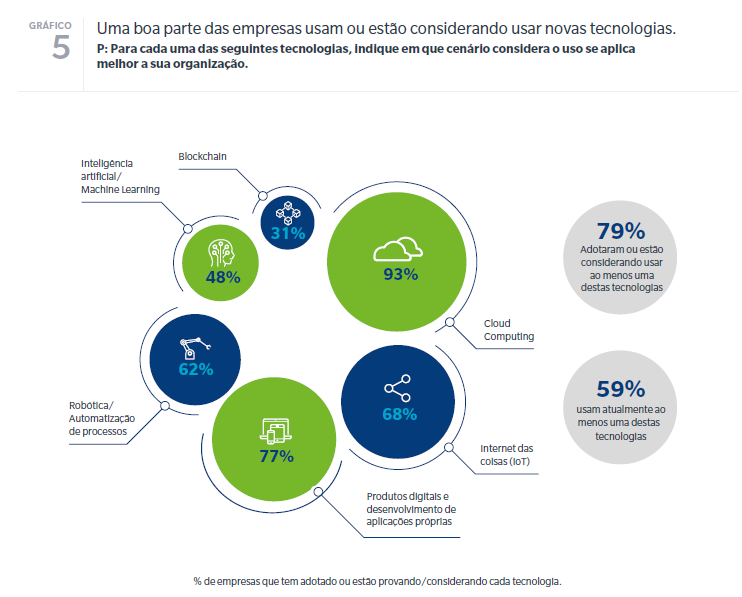 Uma boa parte das empresas usam ou estão considerando usar novas tecnologias