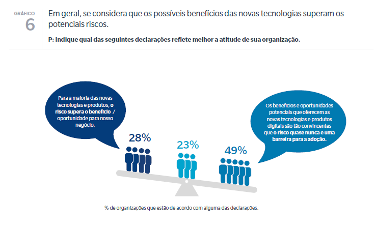 Em geral, considera-se que os possíveis benefícios das novas tecnologias superem os riscos potenciais