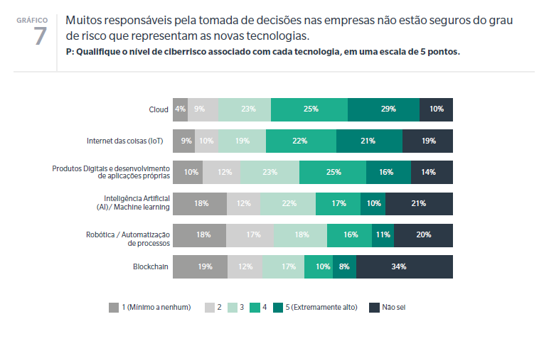 Muitos responsáveis pela tomada de decisão nas empresas não estão certos sobre o grau de risco que representam as novas tecnologias