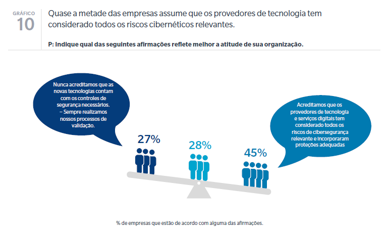 Quase metade das empresas assume que os fornecedores de tecnologia tenham considerado todos os riscos cibernéticos relevantes