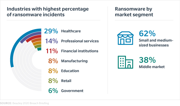 Ransomware By Industry Ransomware By Industry