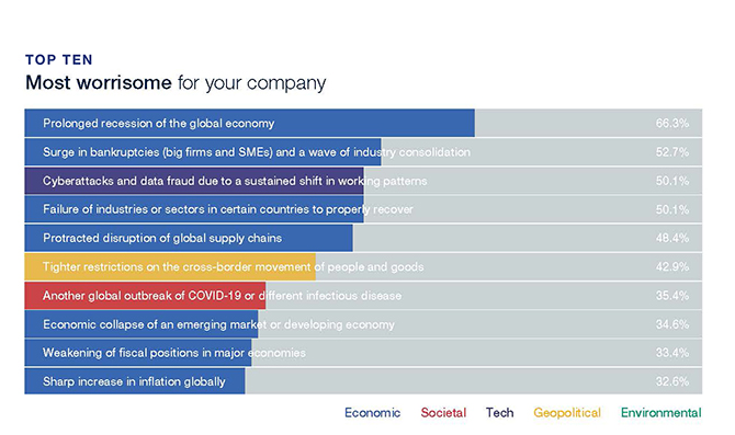 Top 10 Most worrisome for your company Top 10 Most worrisome for your company 66.3%: Prolonged recession of the global economy 52.7%: Surge in bankruptcies (big firms ands SMEs) and a wave of industry consolidation 50.1%: Cyberattacks and data fraud due to sustained shift in working patterns 50.1%: Failure of industries or sectors in certain countries to property recover 48.4%: Protracted and disruption of global supply chains 42.9%: Tighter restrictions on the cross-border movement of people and goods 35.4%: Another global outbreak of COVID-19 or different infectious disease 34.6%: Economic collapse of an emerging market or developing economy 33.4%: Weakening of fiscal positions in major economies 32.6% Sharp increase in inflation globally.