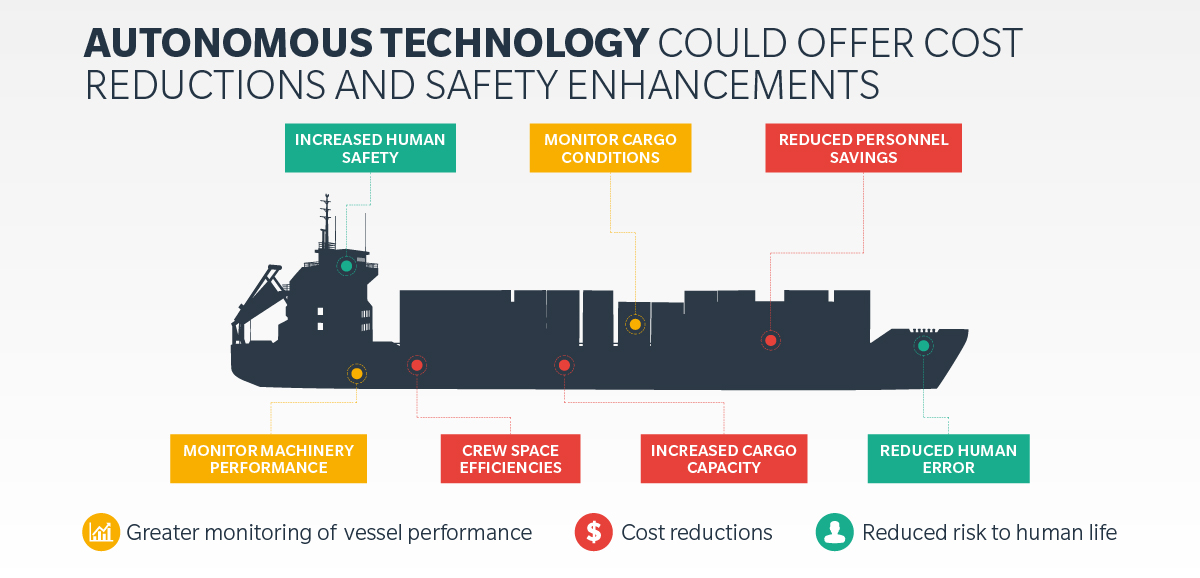 Autonomous technology could offer cost reductions and safety enhancements increased human safety – reduced risk to human life monitor cargo conditions – greater monitoring of vessel performance reduced personnel savings – cost reduction monitor machinery performance – greater monitoring of vessel performance crew space efficiencies – cost reduction increased cargo capacity – cost reduction reduced human error – reduced risk to human life
