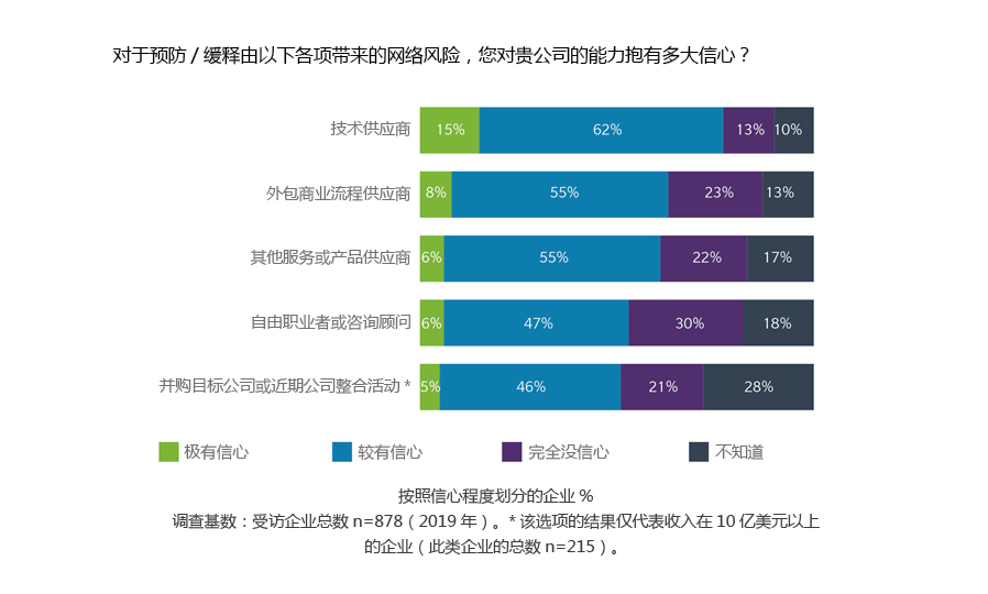 How confident are you in your organization's ability to prevent/mitigate cyber risk from the following? % of organizations reporting different levels of confidence. Base: All answering n=878 (2019); Results for this option only show for businesses with US$1 billion+ revenues (n=215). Technology Suppliers 15% highly confident: 62% Fairly confident, 13% Not at all confident, 10% Don't know Suppliers of Outsourced Business processes: 8% highly confident, 55% Fairly confident, 23% Not at all confident, 23% Don't know Other Services or Product Suppliers: 6% highly confident, 55% Fairly confident, 22% Not at all confident, 17% Don't know Freelancers and Consultants: 6% highly confident, 47% Fairly confident, 30% Not at all confident, 18% Don't know Acquisition Targets or Recent Integrations*: 5% highly confident, 46% Fairly confident, 21% Not at all confident, 28% Don't know