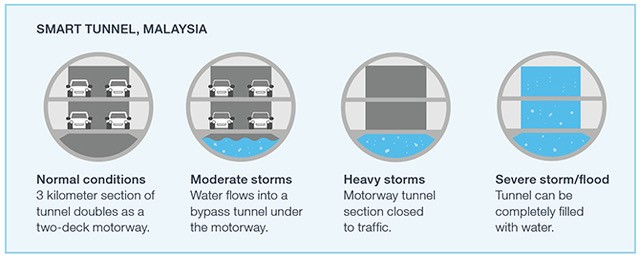 Smart Tunnel, Malaysia Normal conditions, 3 kilometer section of tunnel doubles as a two-deck motorway. Moderate storms, Water flows into a bypass tunnel under the motorway. Heavy Storms, motorway tunnel section closed to traffic. Severe storm/flood, tunnel can be completely filled with water.