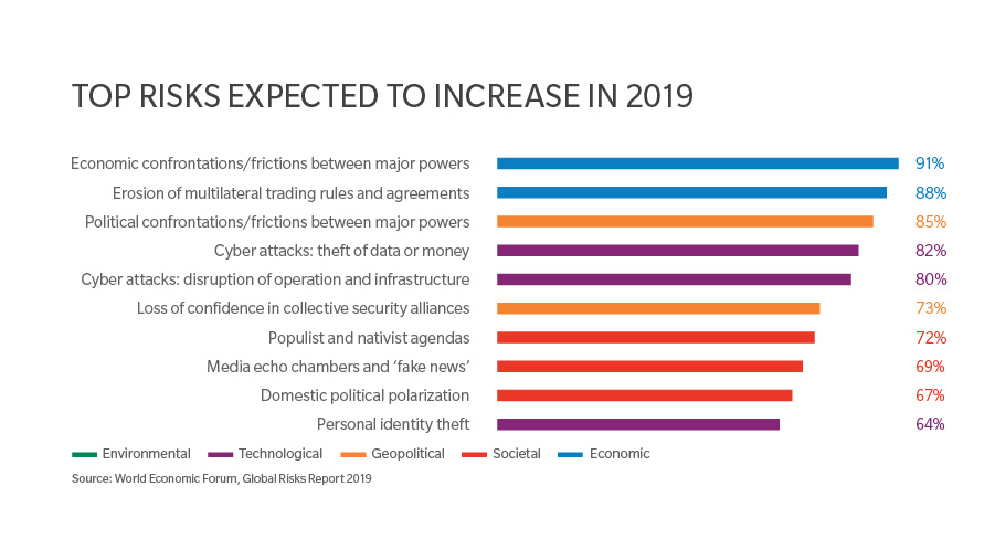 Top Risks Expected to Increase in 2019 Top Risks Expected to Increase in 2019