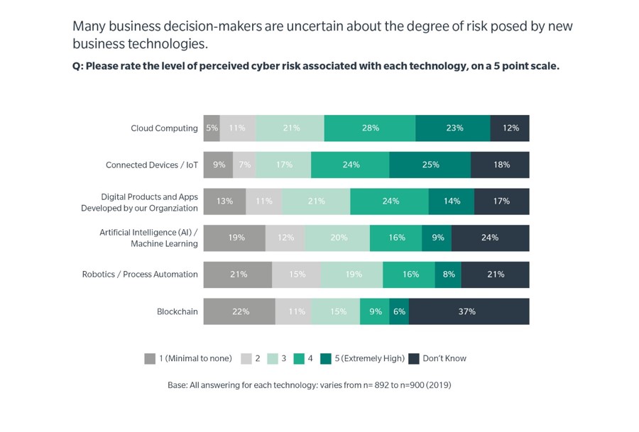 Scale: 1 minimal to never, 2 Slightly, 3 Moderately, 4 High, 5 Extremely High, 6 Don’t know. Cloud Computing: 5% minimal to never, 11% slightly, 21% Moderately, 28% High, 23% Extremely High, 12% Don’t know. Connected Devices/loT: 9% minimal to never, 7% slightly, 17% Moderately, 24% High, 25% Extremely High, 18% Don’t know. Digital Products and Apps Developed by our Organization: 13% minimal to never, 11% slightly, 21% Moderately, 24% High, 14% Extremely High, 17% Don’t know. Artificial Intelligence/Machine Learning: 19% minimal to never, 12% slightly, 20% Moderately, 16% High, 9% Extremely High, 24% Don’t know. Robotics/Process Automation: 21% minimal to never, 15% slightly, 19% Moderately, 16% High, 8% Extremely High, 21% Don’t know. Blockchain: 22% minimal to never, 11% slightly, 15% Moderately, 9% High, 6% Extremely High, 37% Don’t know. Base: All answering for each technology, varies from n=900(2019)