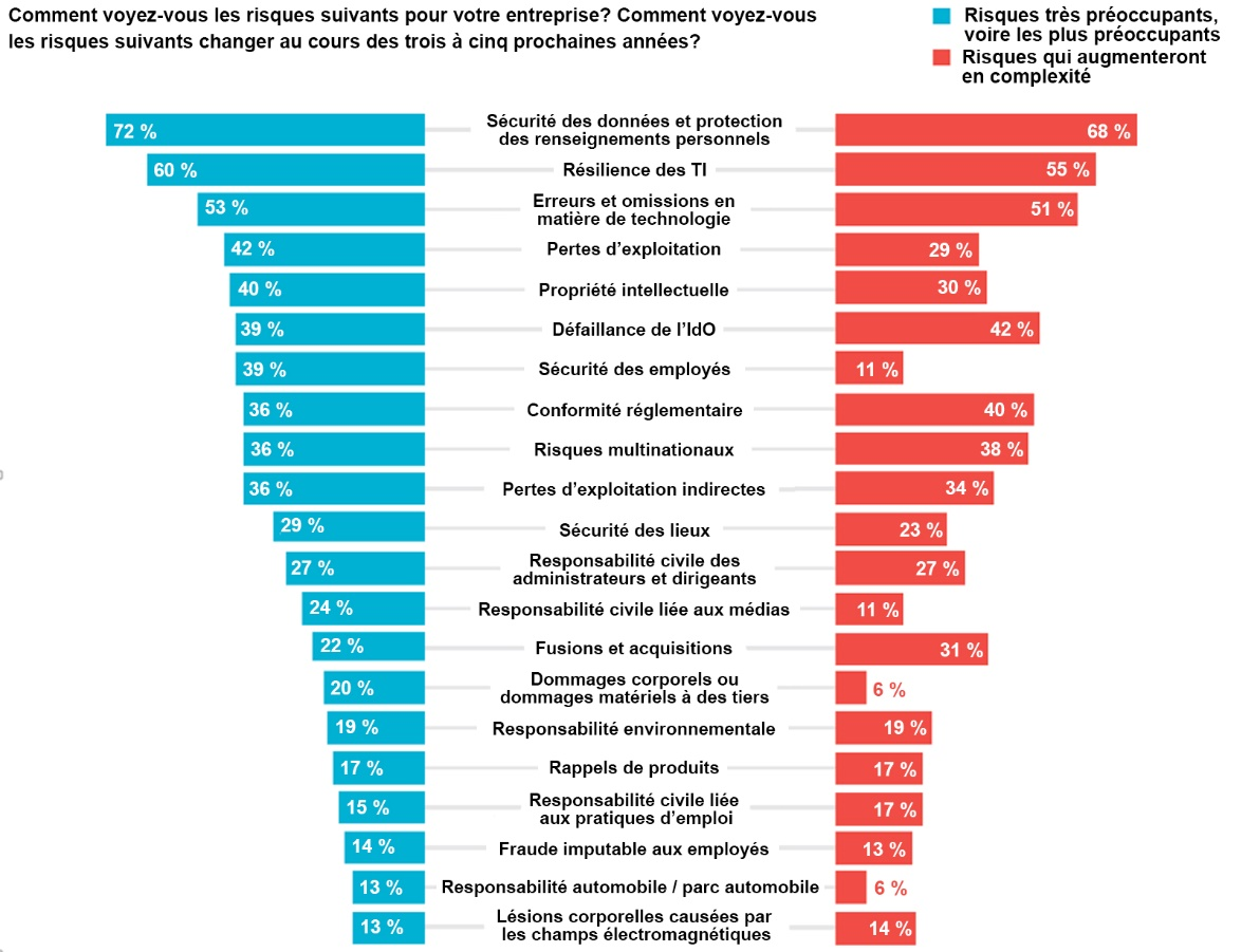 Comment voyez-vous les risques suivants pour votre entreprise? Tableau tiré du rapport Tech Rick 2020 (Risques technologiques 2020) qui énumère les risques technologiques les plus préoccupants et ceux qui deviendront plus complexes
