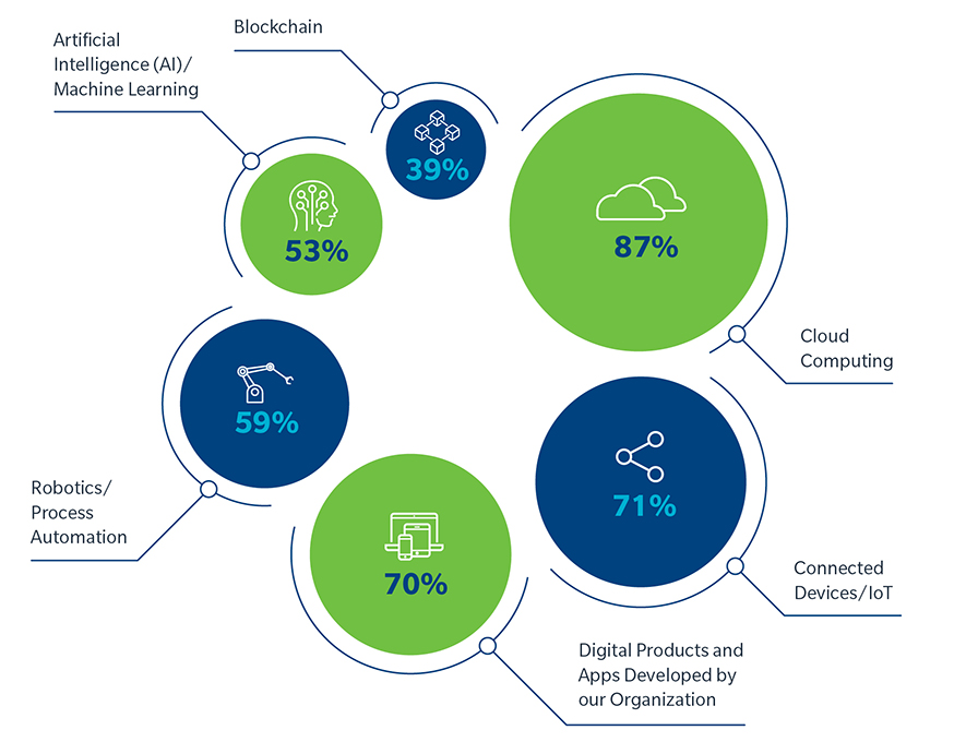 For each of the following technologies, please indicate which consideration or usage scenario best applies to your organization. Organizations surveyed responded in the following way - Artificial Intelligence (AI)/Machine Learning 53%; Blockchain 39%; Cloud Computing 87%; Connected Devices/IoT 71%; Digital Products and Apps Developed by our Organization 70%; Robotics/Process Automation 59%.