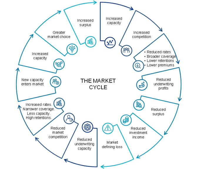 The market cycle is a set of stages, each of which leads to the next. Beginning at any point, for instance, increased capacity, the steps move to increased competition, reduced rates, broader coverage, lower retentions and lower premiums, before moving to reduced underwriting profits, reduced surplus, reduced investment income, and market defining loss. The steps continue from this to reduced underwriting capacity, reduced market competition, increased rates, narrower coverage, less capacity and high retentions. As new capacity enters the market, the next step is increased capacity, greater market choice, and increased surplus, which brings the cycle back to increased capacity.
