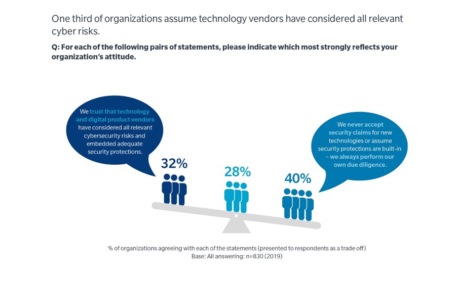 your organization’s attitude. We trust that technology and digital product vendors have considered all relevant cybersecurity risks and embedded adequate security protections. 32% 25% in the middle We never accept security claims for new technologies or assume security protections are built-in we always perform our own due diligence. 40% % of organizations agreeing with each of statements (presented to respondents as a trade off) Base: All answering n=803 (2019)