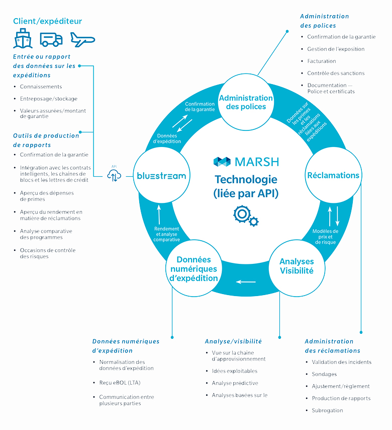 Digital Cargo Insurance : The circle graphic lists and describes in detail the individual components, that form part of the digital cargo insurance environment. 1. Policy Administration entails: • Coverage Confirmation • Exposure Management • Invoicing • Sanction Screening • Documentation — Policy & Certificates 2. Claim Administration entails: • Incident Validation • Surveys • Adjustment/Settlement • Reporting • Subrogation 3. Analytics/Visibility entails of: • Supply Chain Visibility • Actionable Insights • Predictive Analytics • Behaviour-based Analytics 4. Digital Shipping Data • Shipping Data Standardization • eBOL (AWB) Receipt • Multi-party Communication The before mentioned components are made available to third parties such as Customers and Shippers via Marsh Bluestream or API making available: Input Shipment Data Capture/Reporting including: • Bills of lading • Warehousing/storage • Insured value/limit And Output Reporting Tool such as: • Coverage confirmation • Integration with Smart Contracts /Blockchain/Letter of Credit • Premium spend overview • Claims performance overview • Program benchmarking • Risk control opportunities