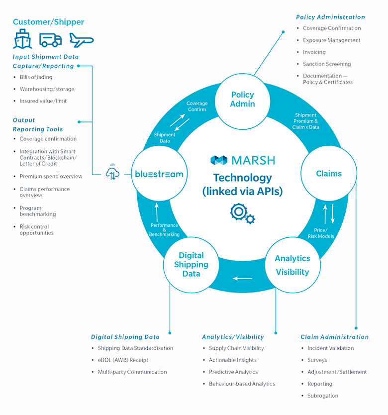 Digital Cargo Insurance : The circle graphic lists and describes in detail the individual components, that form part of the digital cargo insurance environment. 1. Policy Administration entails: • Coverage Confirmation • Exposure Management • Invoicing • Sanction Screening • Documentation — Policy & Certificates 2. Claim Administration entails: • Incident Validation • Surveys • Adjustment/Settlement • Reporting • Subrogation 3. Analytics/Visibility entails of: • Supply Chain Visibility • Actionable Insights • Predictive Analytics • Behaviour-based Analytics 4. Digital Shipping Data • Shipping Data Standardization • eBOL (AWB) Receipt • Multi-party Communication The before mentioned components are made available to third parties such as Customers and Shippers via Marsh Bluestream or API making available: Input Shipment Data Capture/Reporting including: • Bills of lading • Warehousing/storage • Insured value/limit And Output Reporting Tool such as: • Coverage confirmation • Integration with Smart Contracts /Blockchain/Letter of Credit • Premium spend overview • Claims performance overview • Program benchmarking • Risk control opportunities