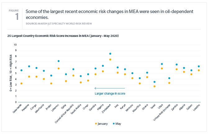 Some of the largest recent economic risk changes in MEA were seen in oil-dependent economies. Graph shows 25 largest economic risk score increase in MEA (January to May 2020).