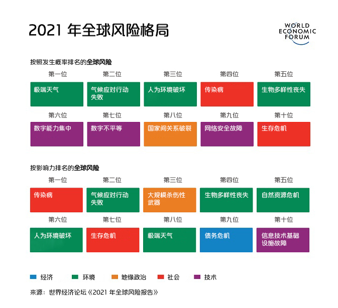 Global Risks Landscape 2021 Top Global Risks by Likelihood and by Impact