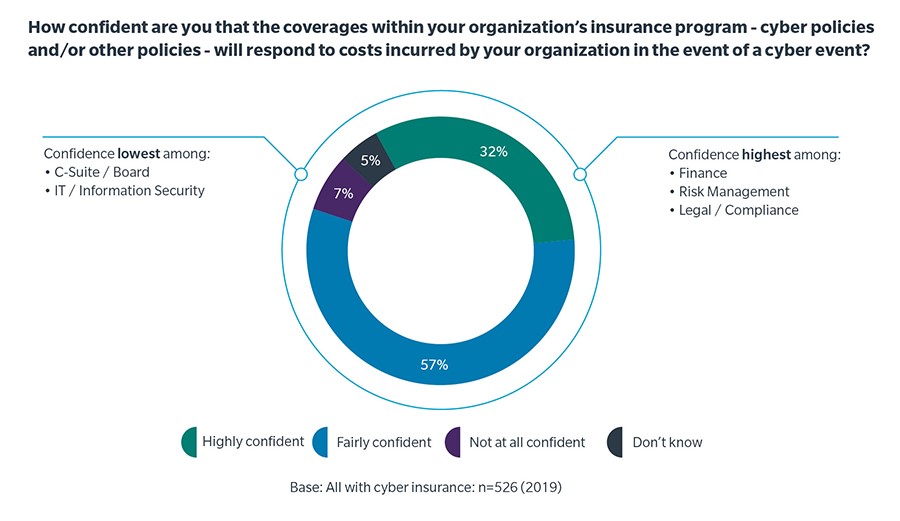 How confident are you that the coverages within your organization’s insurance program – cyber policies and/or other policies – will respond to costs incurred by your organization in the event of a cyber event? Confidence lowest among: C-Suite/Board and IT / Information Security at 7% (Not all Confident) Confidence highest among: Finance, Risk Management, and Legal /Compliance at 32% (Highly Confident) Fairly Confident at 57% Don’t know at 5% Base: All with cyber insurance n=526 (2019)