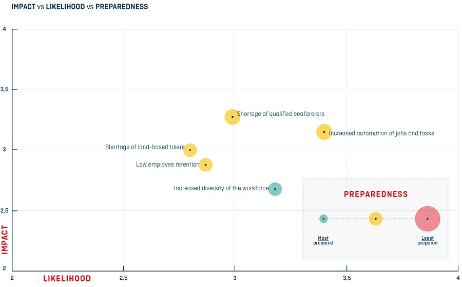 Scatter plot of impact vs likelihood vs preparedness