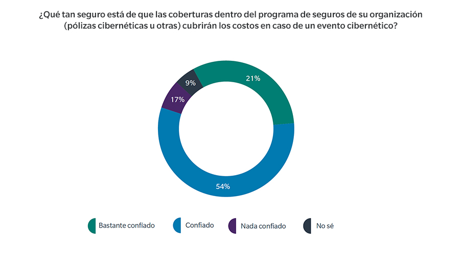 How confident are you that the coverages within your organization’s insurance program – cyber policies and/or other policies – will respond to costs incurred by your organization in the event of a cyber event? Confidence lowest among: C-Suite/Board and IT / Information Security at 7% (Not all Confident) Confidence highest among: Finance, Risk Management, and Legal /Compliance at 32% (Highly Confident) Fairly Confident at 57% Don’t know at 5% Base: All with cyber insurance n=526 (2019)