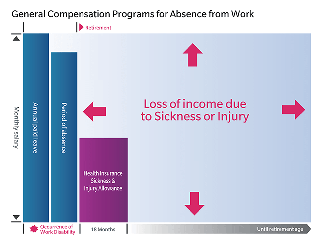 General Compensation Programs for Absence from Work
