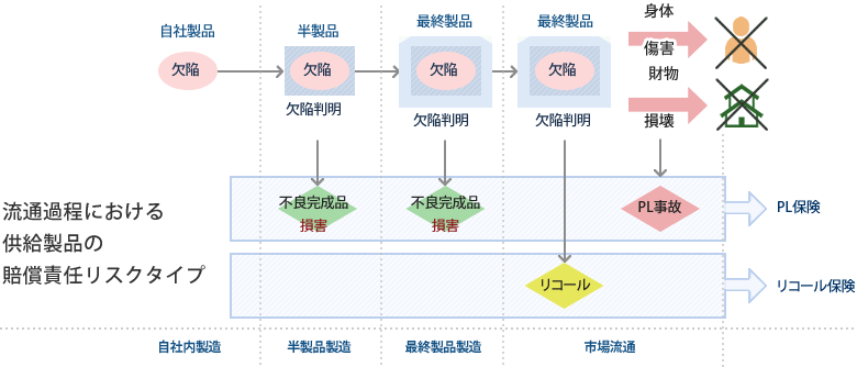 流通過程における供給製品の賠償責任リスクタイプ