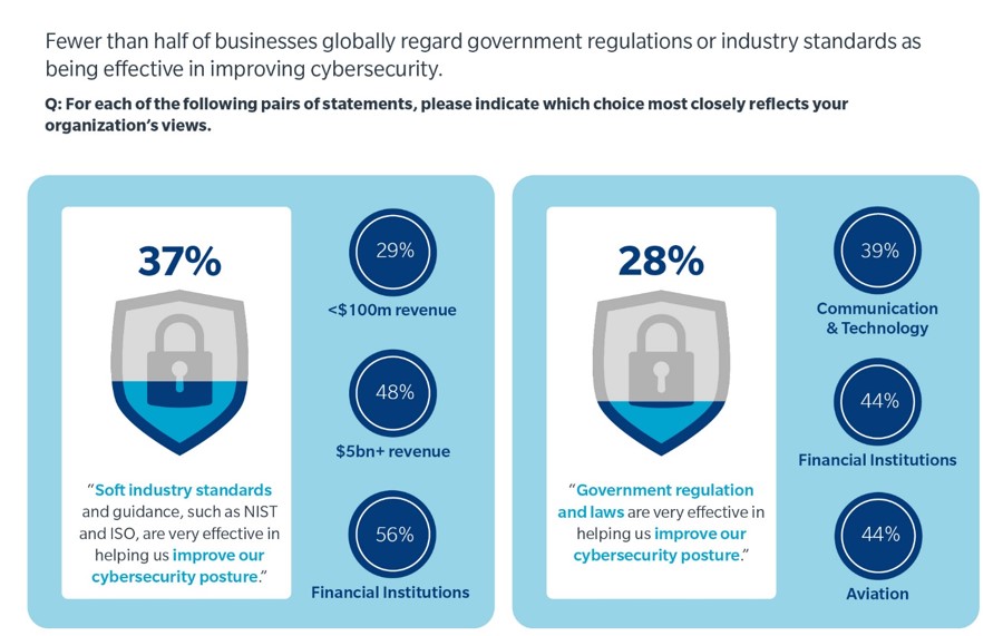 Fewer than half of businesses globally regard government regulations or industry standards as being effective in improving cyber security. Q: For each of the following statements, please indicate which choice most closely reflects your organization's views. Image on left shows 37% of business surveyed responded “soft industry standards and guidance such as NIST and ISO, are very effective in helping us improve our cybersecurity posture.” Of these respondents 29% were over 100 million dollars in revenue; 48% with 5 billion dollars plus revenue; 56% financial institutions. Image on right shows – 28% of business surveyed responded “government regulation and laws are very effective in helping us improve our cybersecurity posture.” Of these respondents 39% communications & technology; 44% financial institutions; 44% aviation.