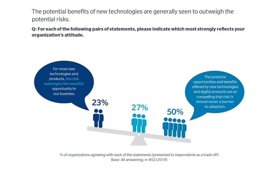 Question: For each of the following pairs of statements, please indicate which most strongly reflects your organization’s attitude. For most new technologies and products, the risk outweighs the benefit/opportunity to our business. 23% 27% in the middle The potential opportunities and benefits offered by new technologies and digital products are so compelling that risk is almost never a barrier to adoption. 50% % of organizations agreeing with each of the statements (presented to respondents as a trade off) Base: All answering: n=852(2019)