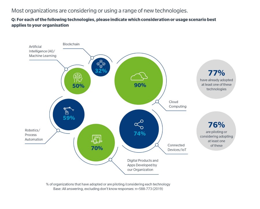 Question: For each of the following technologies, please indicate which consideration or usage scenario best applies to your organization. Artificial Intelligence/Machine Learning – 50% Blockchain – 32% Robotics/Process Automation – 59% Digital Products and Apps Developed by our Organization – 70% Connected Devices/loT – 74% Cloud Computing – 90% 77% have already adopted at least one of these technologies 76% are piloting or considering adopting at least one of these % of organizations that have adopted or are piloting/considering each technology Base: All answering, excluding don’t know responses: n=588-773 (2019)