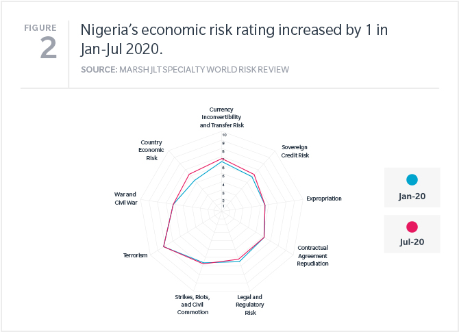 Nigeria world risk review spider chart Nigeria’s economic risk rating increased by 1 in Jan-Jul 2020.