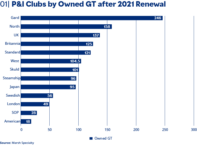 P&I Clubs by Owned GT after 2021 Renewal P&I Clubs by Owned GT after 2021 Renewal