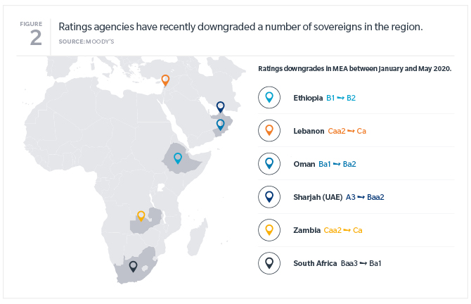 Ratings agencies have recently downgraded a number of sovereigns in the region. Ratings downgrades in MEA between January and May 2020.