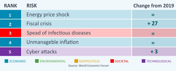 regional risks table