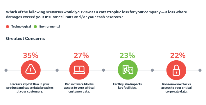 Which of the following scenarios would view as a catastrophic loss for your company – a loss where damages exceed your insurance limits and/or your cash reserves? Technological: 35% Hackers exploit flow in your product and cause data breaches at your customers. Technological: 27% Ransomware blocks access to your critical customer data. Environmental: 23% Earthquake impacts key facilities. Technological: 22% Ransomware blocks access to your critical corporate data.