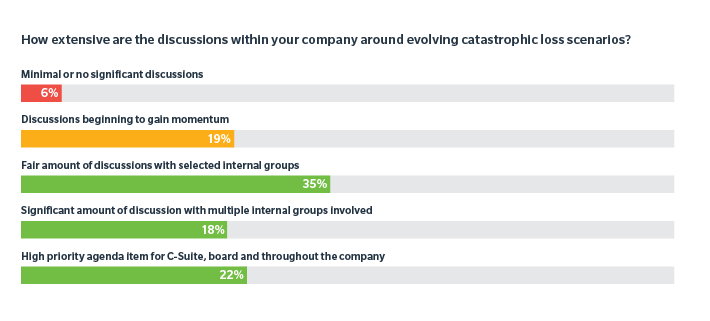 How extensive are the discussions within your company around evolving catastrophic loss scenarios? 6% Minimal or no significant discussions 19% Discussions beginning to gain momentum 35% Fair amount of discussions with selected internal groups 18% Significant amount of discussion with multiple internal groups involved 22% High priority agenda item for C-Suite, board and throughout the company