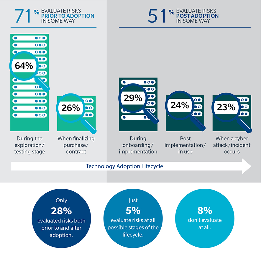When adopting and implementing new technologies, such as those you have just identified, at which of the following stages is cyber risk typically evaluated in your organization? Through the technology adoption lifecycle 71% evaluate risks prior to adoption in some way. 64%During the exploration/testing stage while the remaining 26% When finalizing purchase/contract. Another group through the technology adoption lifecycle 51% evaluate risks post adoption in some way. 29% During onboarding/implementation; 24% Post implementation/in use; 23% When a cyber-attack/incident occurs. While other groups responded; Only 28% evaluated risks both prior to and after adoption; Just 5% evaluate risks at all possible stages of the lifecycle; 8% don’t evaluate at all.