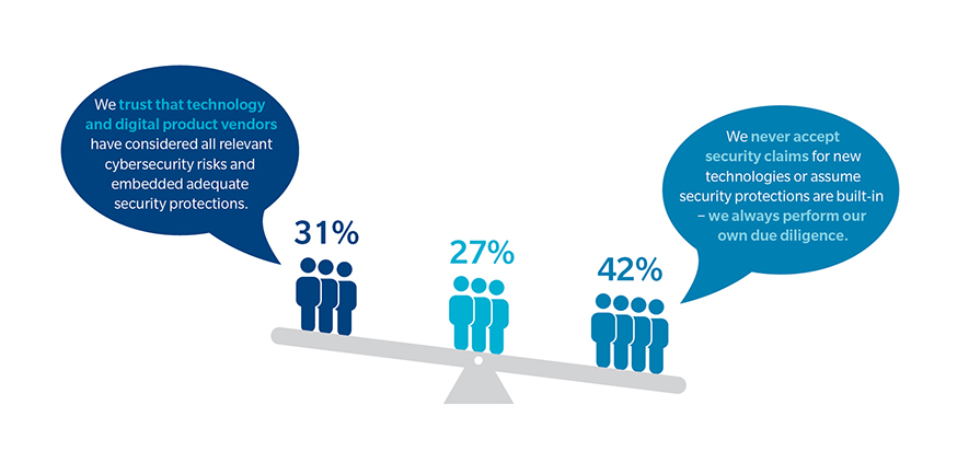 For each of the following pairs of statements, please indicate which most strongly reflects your organization’s attitude. 31% identified with "We trust that technology and digital product vendors have considered all relevant cybersecurity risks and embedded adequate security protections." While the remaining 42% identified with "We never accept security claims for new technologies or assume security protections are built-in − we always perform our 31% own due diligence." the remaining 27% were somewhere in between these two statements.