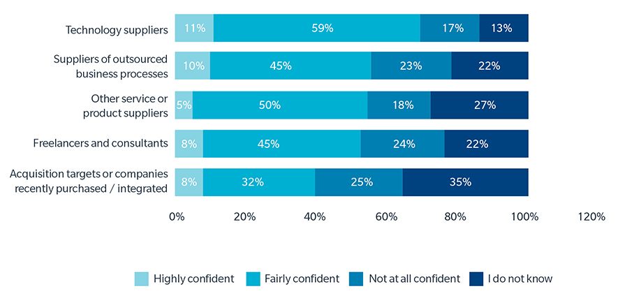 How confident are you in your organization’s ability to prevent / mitigate cyber risk from the following? Technology suppliers: 11% Highly confident;59% Fairly confident; 17% Not at all confident; 13% I do not know. Suppliers of outsourced business processes: 10% Highly confident; 45% Fairly confident; 23% Not at all confident; 22% I do not know. Other service or product suppliers: 5% Highly confident; 50% Fairly confident; 18% Not at all confident; 27% I do not know. Freelancers and consultants: 8% Highly confident; 45% Fairly confident; 24% Not at all confident; 22% I do not know. Acquisition targets or companies recently purchased / integrated: 8% Highly confident; 32% Fairly confident; 25% Not at all confident;35% I do not know.