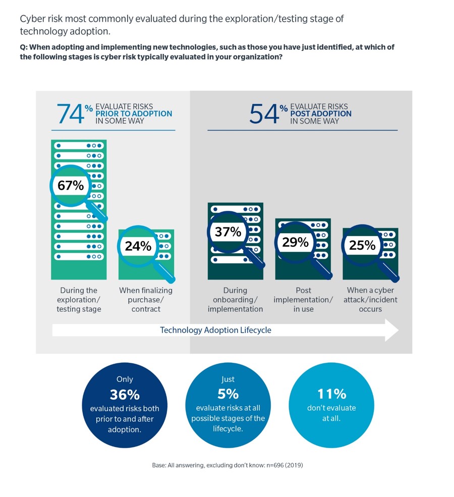 Question: When adopting and implementing new technologies, such as those you have just identified, at which of the following stages is cyber risk typically evaluated in your organizations? Technology Adoption Lifecycle  74% Evaluate risk prior to adoption in some way 67% During the exploration/testing stage 24% When finalizing purchase/contract 54% Evaluate risks post adoption in some way 37% During onboarding/implementation 29% Post implementation/in use 25% When a cyber attack/incident occurs Only 36% evaluated risks both prior to and after adoption. Just 5% evaluate risks at all possible stages of the lifecycle 11% don’t evaluate at all Base: All answering, excluding don’t know: n=696 (2019)