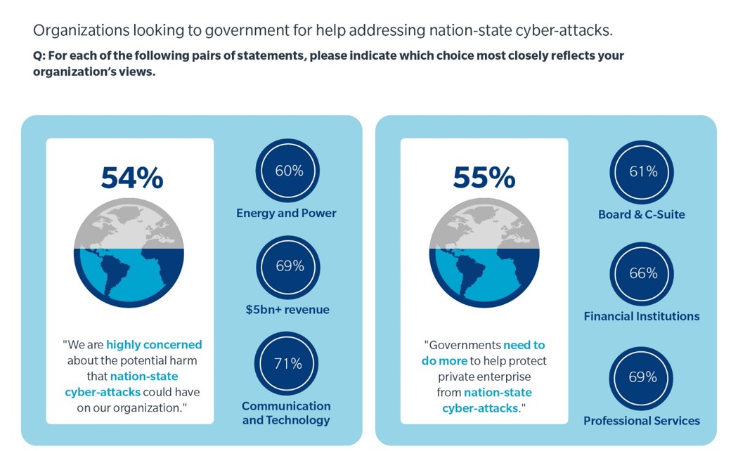 Organizations looking to government for help addressing nation-state cyber-attacks. Q: For each of the following pairs of statements, please indicate which choice most closely reflects your organization's views. Image on left shows - 54% of business surveyed responded "we are highly concerned about the potential harm that nation-state cyber-attacks could have on our organization." Of these responses 60% were energy and power; 69% $5 billion plus revenue; 71% communication and technology. Image on right shows - 55% of business surveyed responded “governments need to do more to help protect private enterprise from a nation-state cyber-attacks.” 61% board & C-suite; 66% financial institutions; 69% professional services.