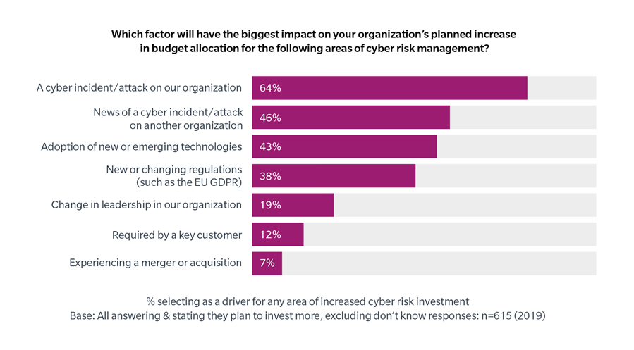 Which factor will have the biggest impact on your organization's planned increase in budget allocation for the following areas of cyber risk management? A cyber incident/attack on our organization 64%, News of cyber incident/attack on another organization 46%, Adoption of new or emerging technologies 43%, New or changing Regulations (such as the EU GDPR) 38%, Change in leadership in our organization 19%, Required by a key customer 12%, Experiencing a merger or acquisition 7%, Legend % selecting as a driver for any area of increased cyber risk investment. Base: All answers $ stating they plan to invest more, excluding don't know responses: n=615 (2019)