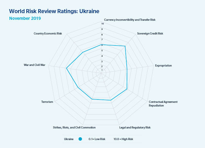 World Risk Review Ratings for Ukraine, based on the scale where 0.1 equals low risk, 10 equals high risk, as follows: strikes, riots and civil commotion 5.3, terrorism 5.3, war and civil war 6.8, country economic risk 5.6, currency inconvertibility and transfer risk 5.8, sovereign credit risk 7.1, expropriation 5.2, contractual agreement repudiation 5.8, and legal and regulatory risk 5.5.