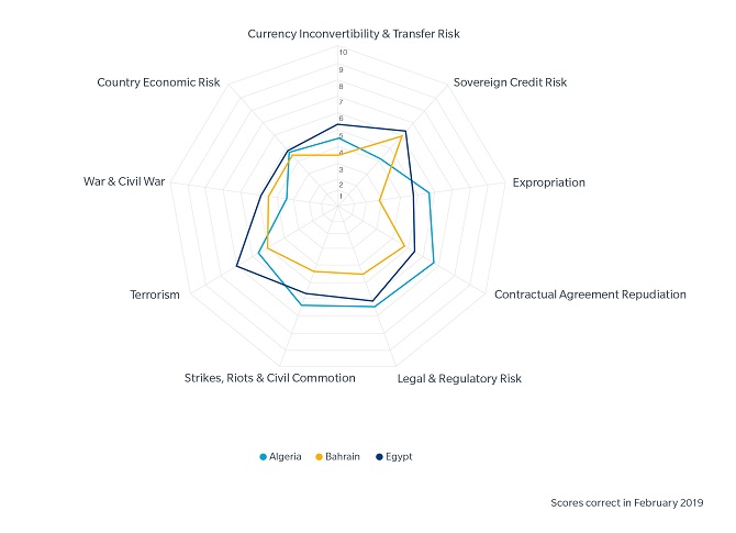 World Risk Review Chart This is an example of the world risk review chart