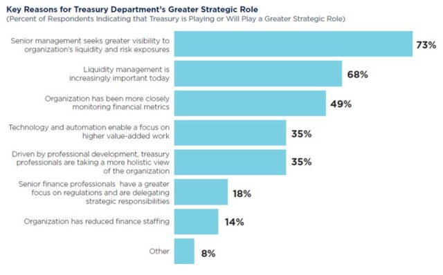 Key Reasons for Treasury Department's Greater Strategic Role